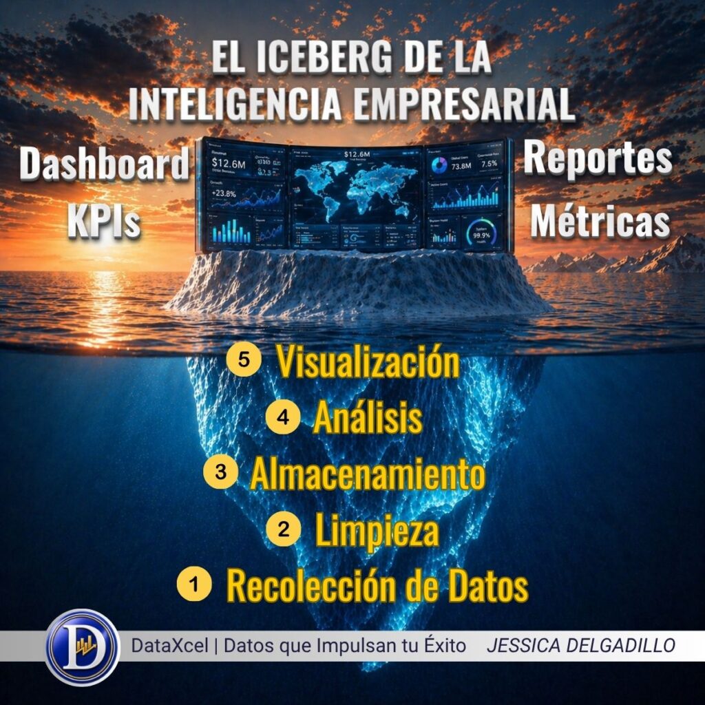 Imagen del iceberg del Business Intelligence que muestra dashboards, KPIs, reportes y métricas como la parte visible, y debajo procesos como recolección de datos, limpieza, almacenamiento, análisis y visualización.