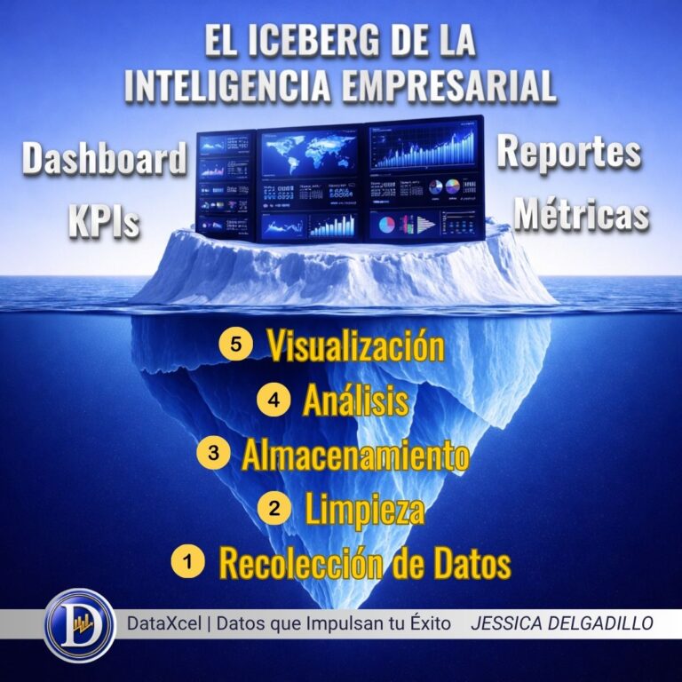 Iceberg del Business Intelligence con dashboards, KPIs, reportes, métricas y procesos de datos que sostienen el valor del BI.