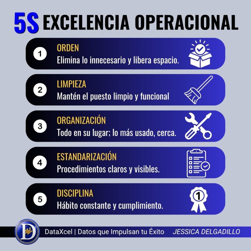 Metodología 5S aplicada a la excelencia operacional para mejorar el orden, la limpieza, la seguridad y el control en el entorno de trabajo.