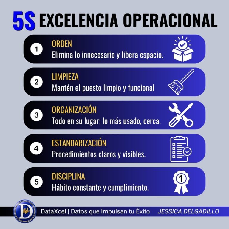 Metodología 5S aplicada a la excelencia operacional para mejorar el orden, la limpieza, la seguridad y el control en el entorno de trabajo.