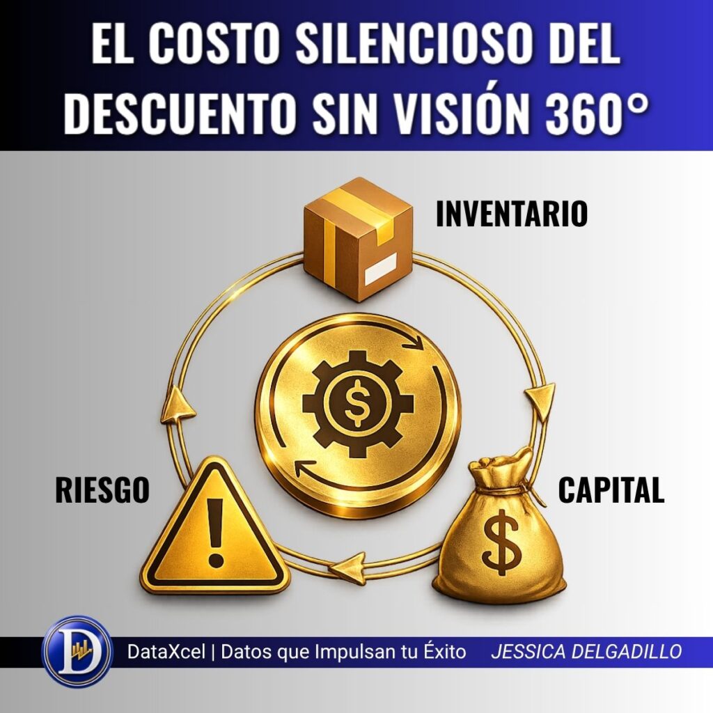 Descuento por volumen en Supply Chain con costos ocultos en inventario, liquidez y operación logística.