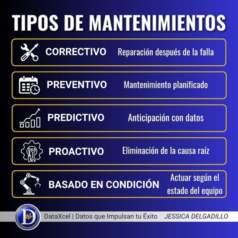 Tipos de mantenimiento industrial para asegurar la continuidad operativa y reducir fallas en los equipos.
